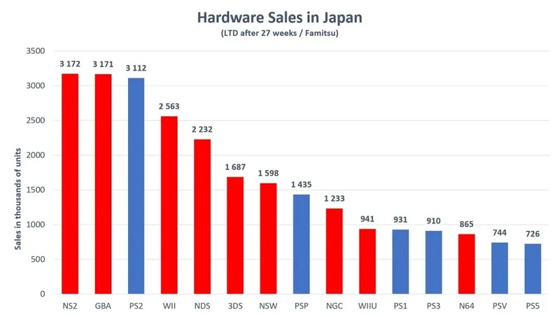 《Switch2》销量破300万台