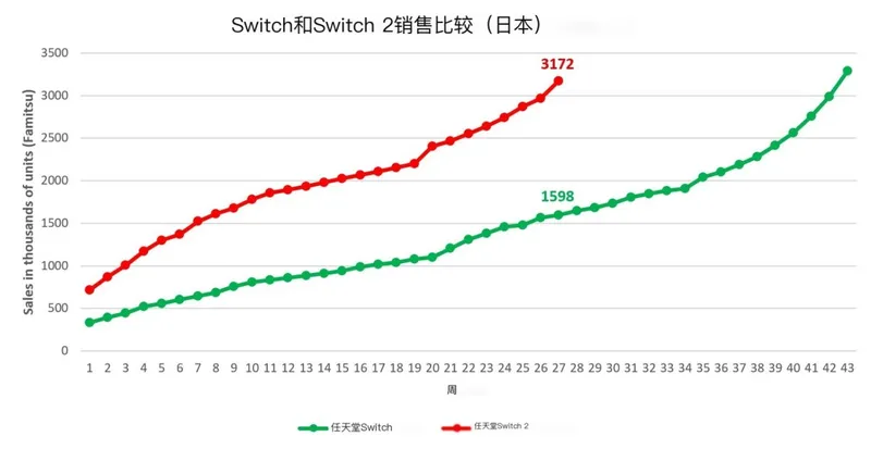 《Switch2》销量破300万台-创日本游戏机最快销售纪录