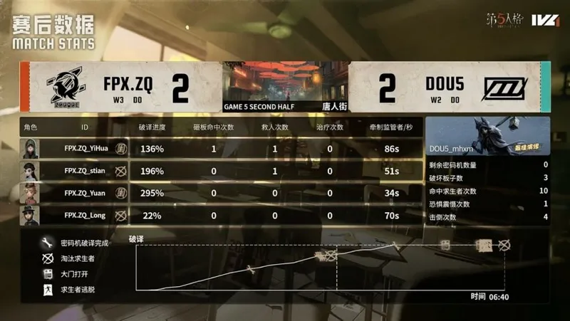 《第五人格》IVL秋季赛FPX.ZQ绝地翻盘