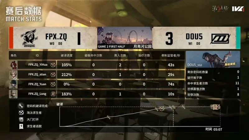 《第五人格》IVL秋季赛FPX.ZQ绝地翻盘