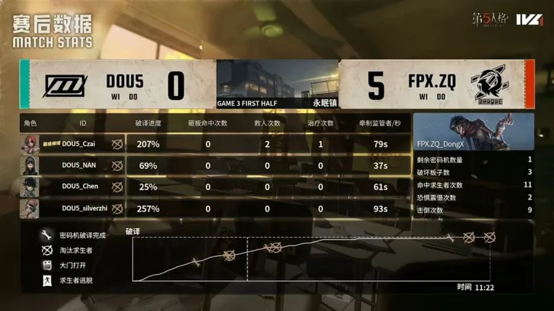 《第五人格》IVL秋季赛FPX.ZQ绝地翻盘