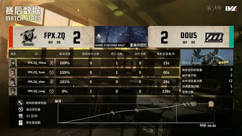 《第五人格》IVL秋季赛FPX.ZQ绝地翻盘
