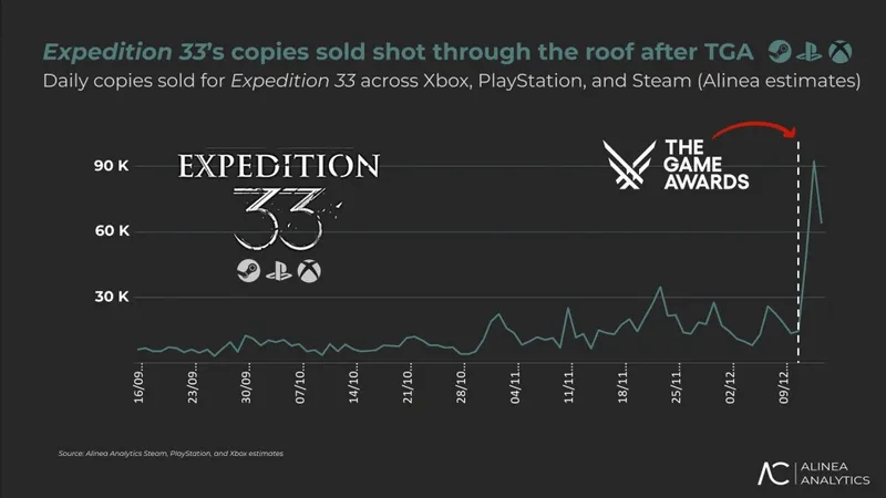 《33号远征队》横扫TGA九项大奖