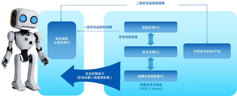 《具身智能机器人》安全子系统白皮书发布