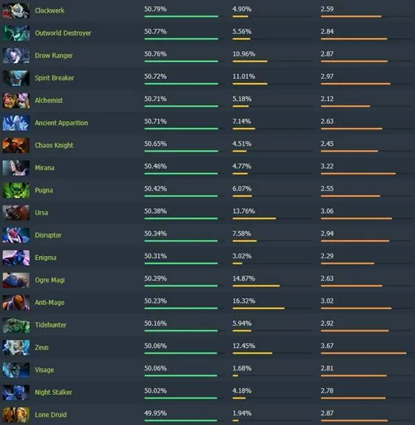 《Dota2》7.40版本英雄高胜率排行