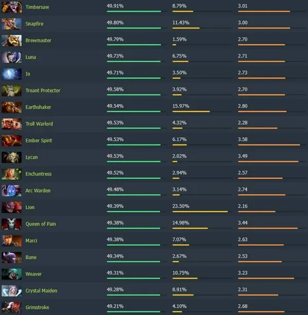 《Dota2》7.40版本英雄高胜率排行