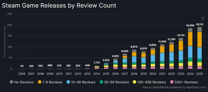 Steam2025年游戏发售量创新高