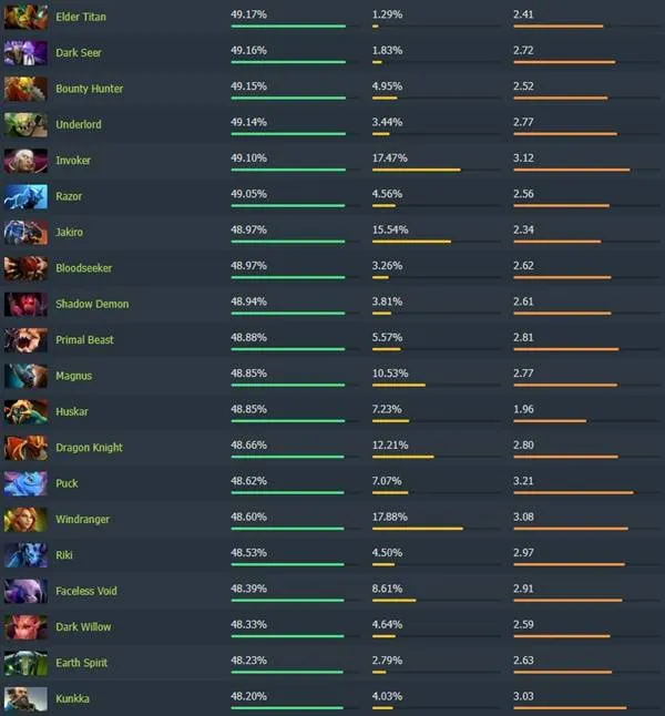 《Dota2》7.40版本英雄高胜率排行