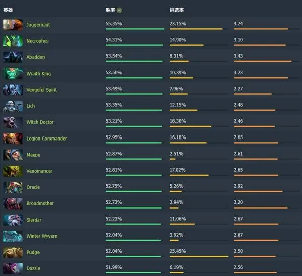 《Dota2》7.40版本英雄高胜率排行
