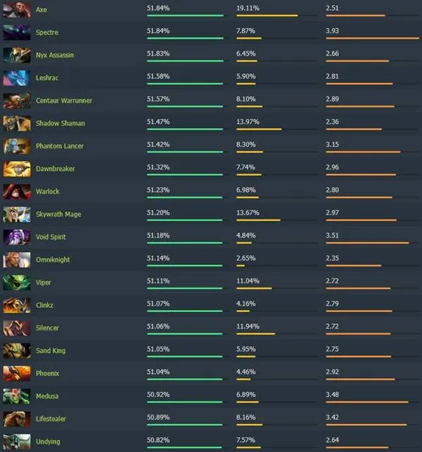 《Dota2》7.40版本英雄高胜率排行