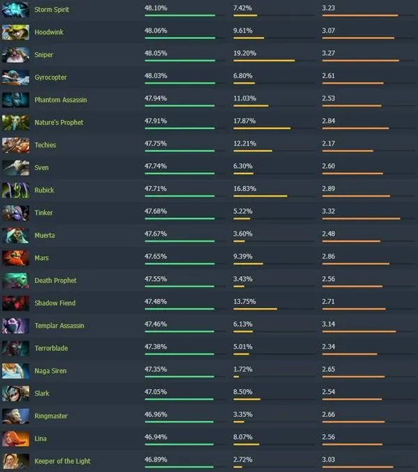 《Dota2》7.40版本英雄高胜率排行