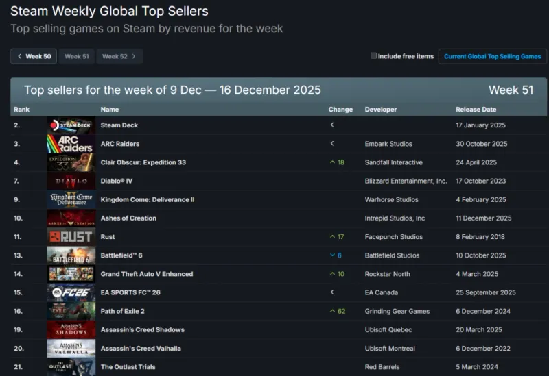 《光与影-33号远征队》重返Steam周销榜-夺得第二名