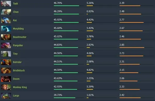 《Dota2》7.40版本英雄高胜率排行