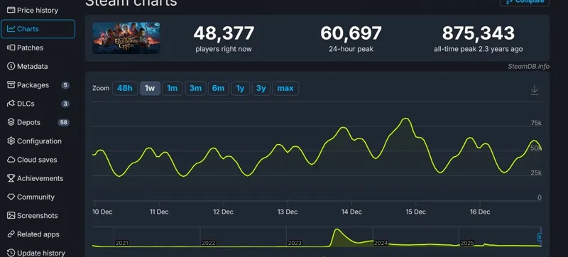 《博德之门3》销量突破2000万套