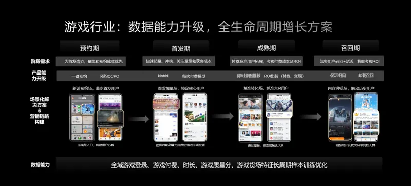 鲸鸿动能发布游戏行业增长方案