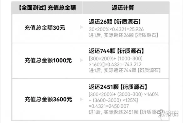 《明日方舟：终末地》全面测试返利规则详解