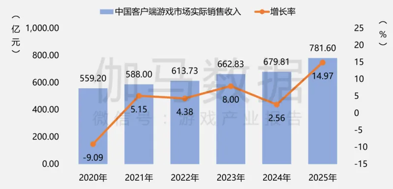 《2025年中国游戏产业报告》发布