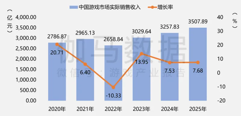 《2025年中国游戏产业报告》发布