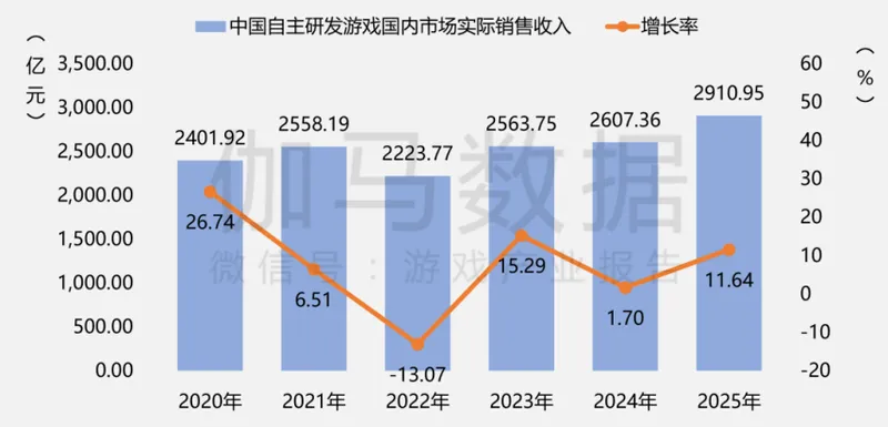 《2025年中国游戏产业报告》发布