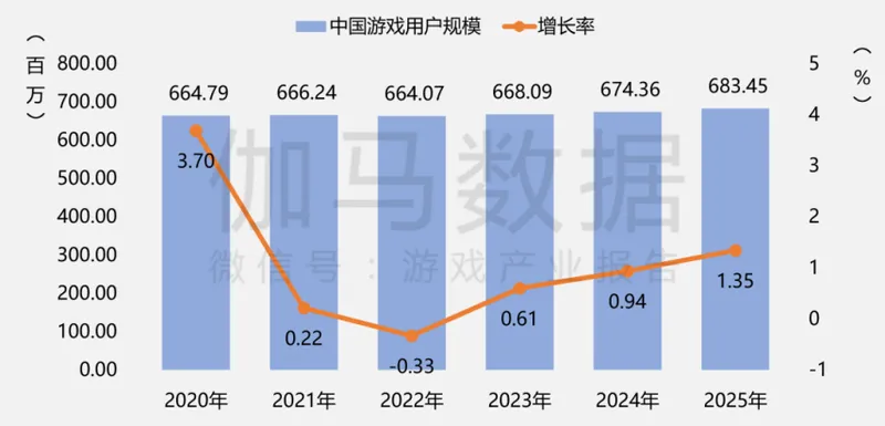 《2025年中国游戏产业报告》发布