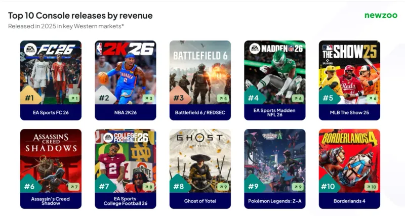 《刺客信条：影》入围2025年十大畅销游戏