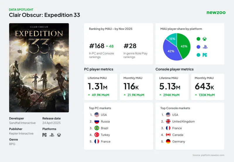 《光与影-33号远征队》市场分析