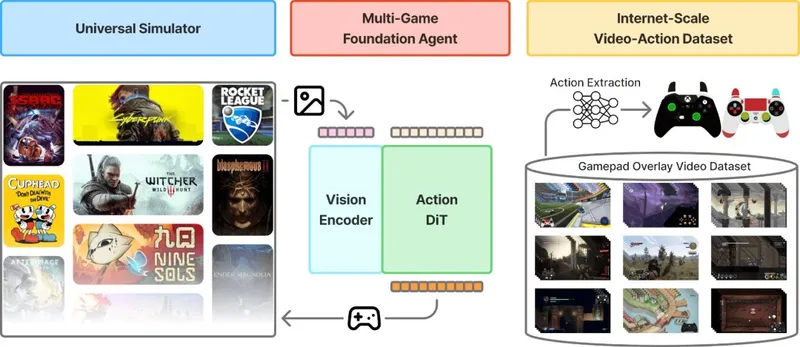 《星际争霸2》AI代练新突破-英伟达NitroGen模型助力游戏代打