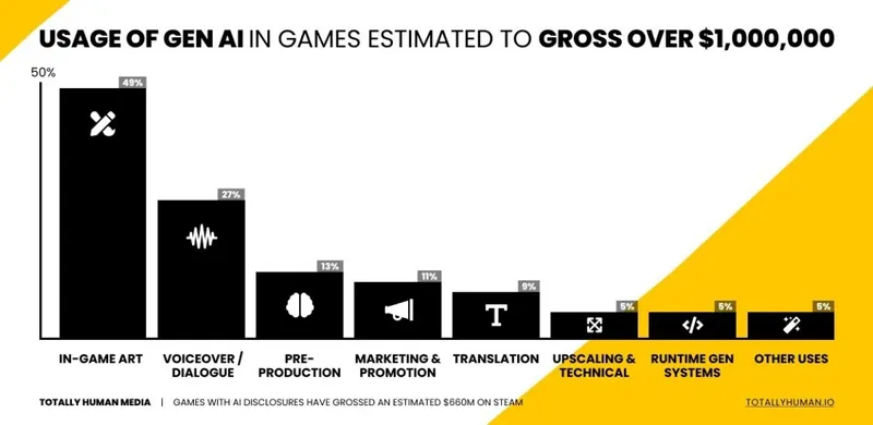 《群星》及AI游戏收入破6.6亿美元