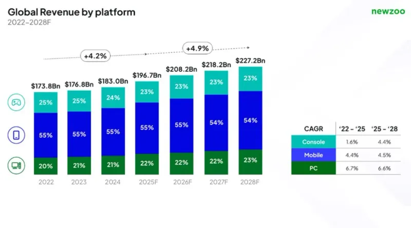2025年全球游戏市场规模达1970亿美元