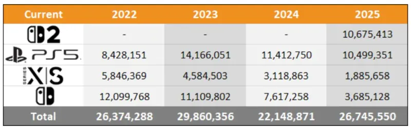 2025年Xbox销量暴跌