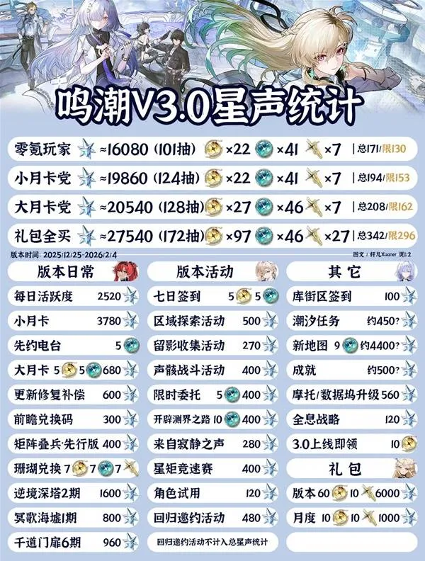 《鸣潮》3.0版本星声数量统计