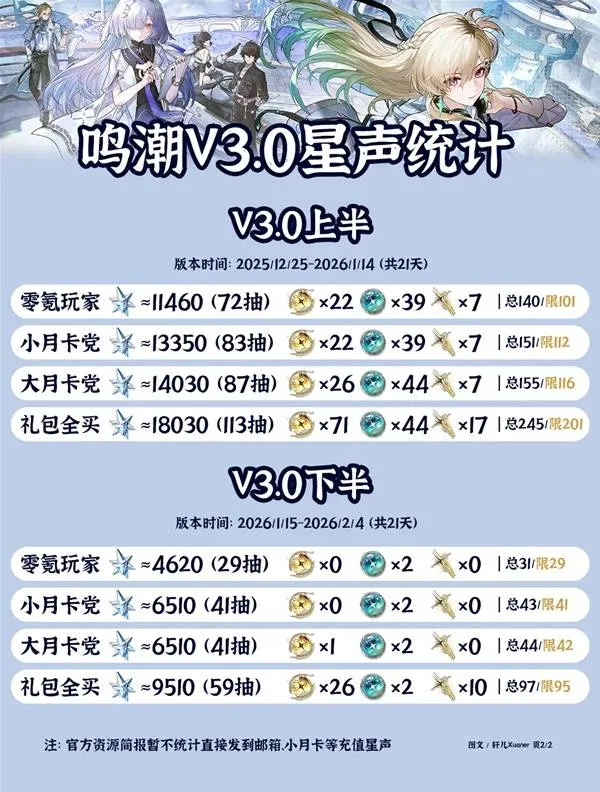 《鸣潮》3.0版本星声数量统计