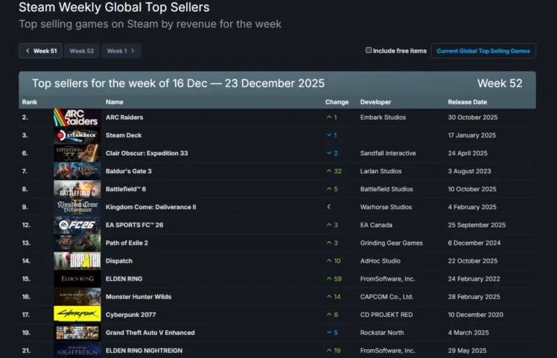 《ARCRaiders》Steam销量榜首