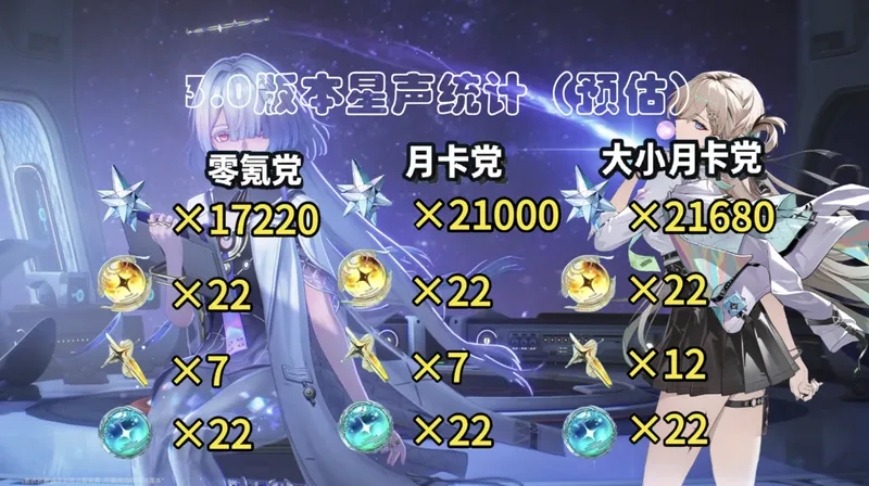 《鸣潮》3.0版本星声数量汇总-详细卡池与奖励解析