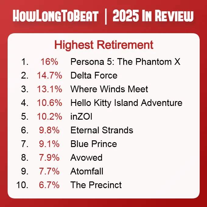 《女神异闻录：夜幕魅影》退坑率最高-2025年十大退坑游戏排行