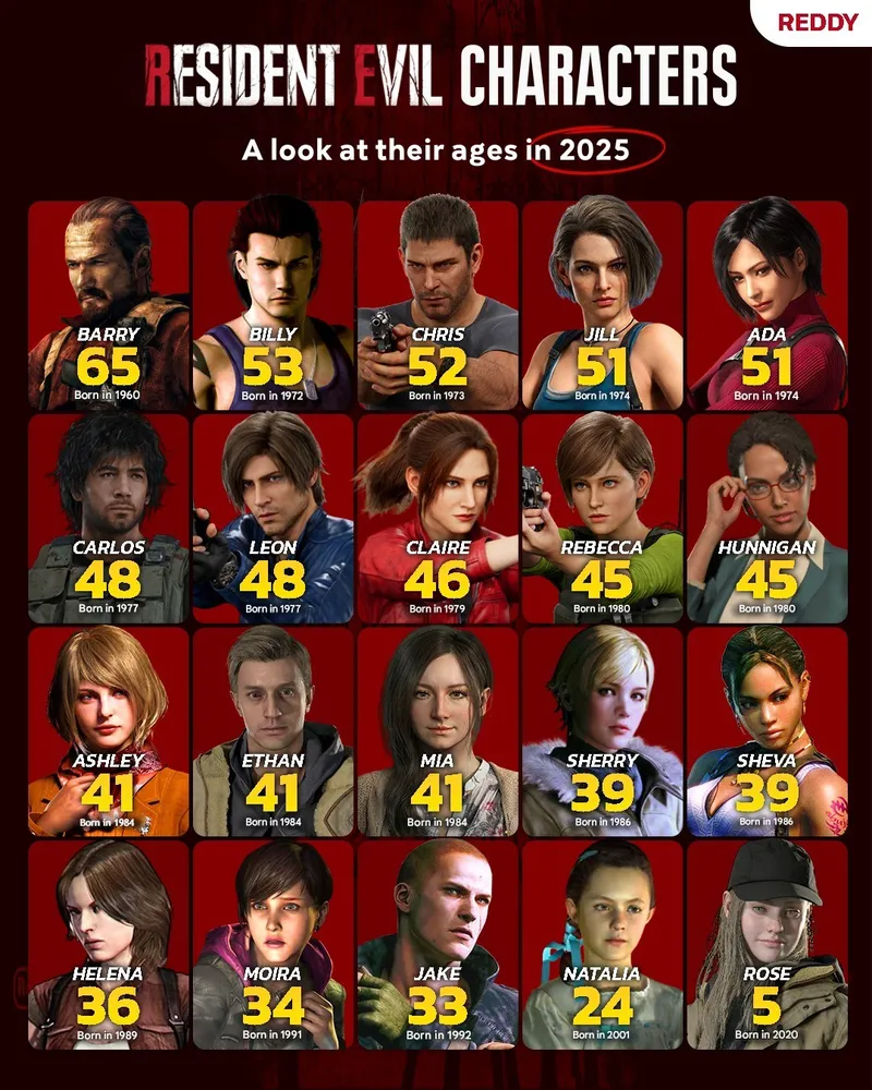 《生化危机》角色年龄大盘点-2025年主要人物岁数揭秘