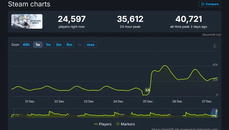 《鸣潮》3.0版更新引热潮