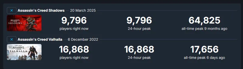 《刺客信条：英灵殿》Steam在线人数创新高