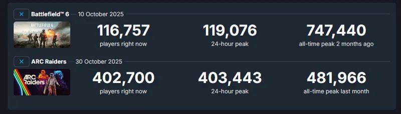 《ArcRaiders》发售两月Steam在线超40万