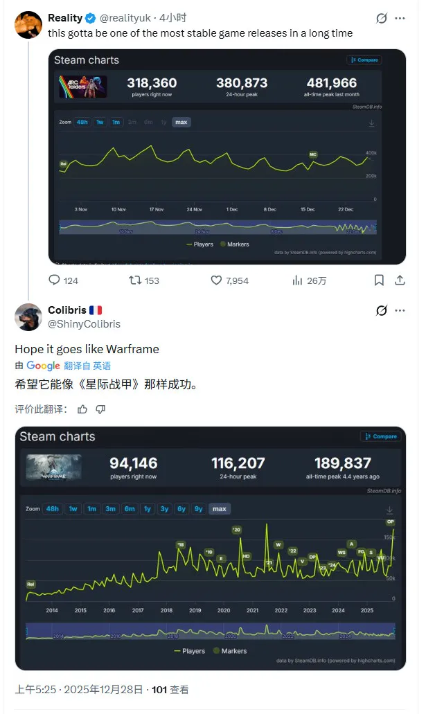《ArcRaiders》发售两月Steam在线超40万