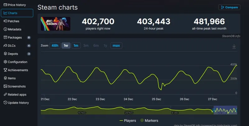 《ArcRaiders》发售两月Steam在线超40万-领先《战地6》表现抢眼