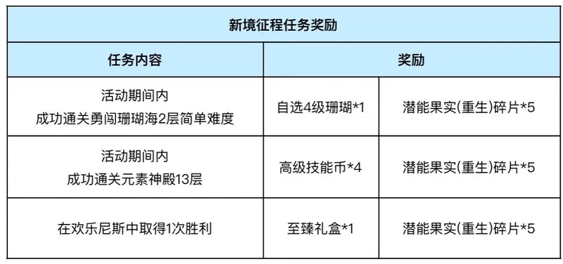 《石器时代觉醒》新年挑战开启-重生宠3级技能与元素手册经验奖励