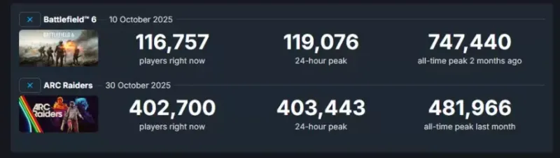 《ARCRaiders》上线两月留存率超80%