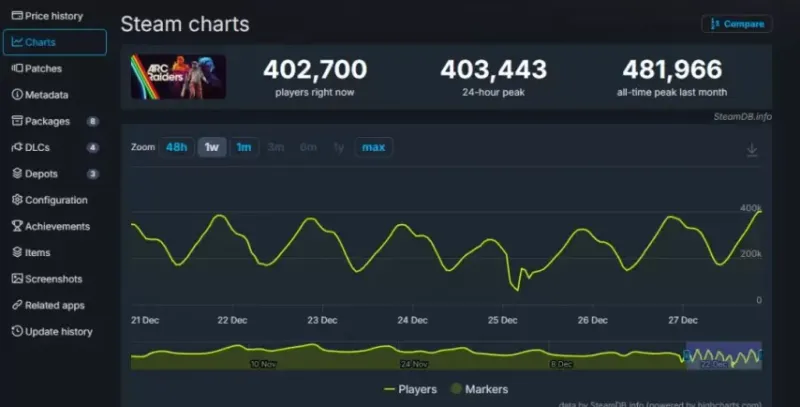 《ARCRaiders》上线两月留存率超80%