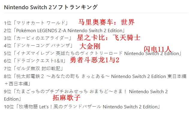 《马里奥赛车：世界》销量登顶