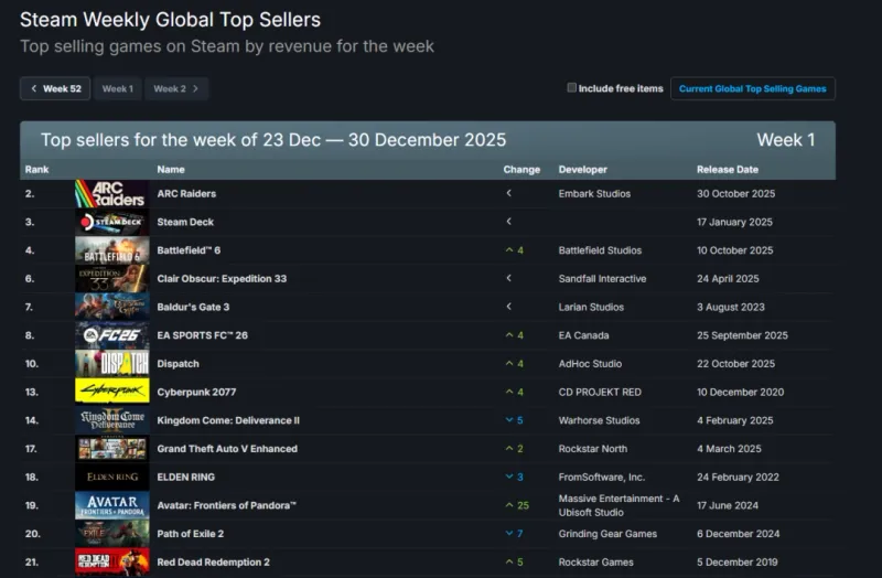 《光与影-33号远征队》Steam销量榜表现解析