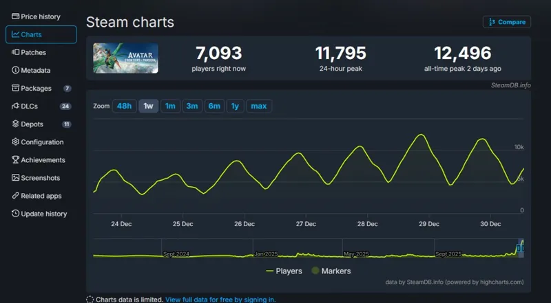 《阿凡达：潘多拉边境》Steam在线创新高