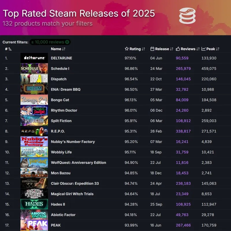 《超英派遣中心》领跑2025年Steam高分新作