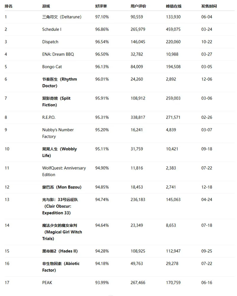 《超英派遣中心》领跑2025年Steam高分新作
