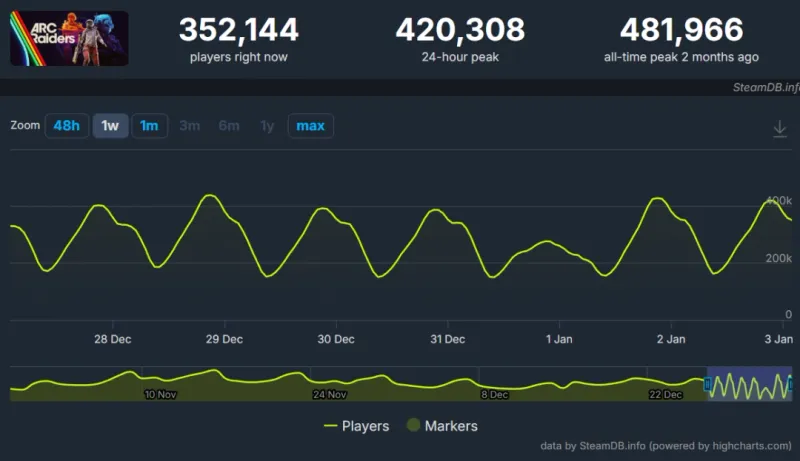 《ArcRaiders》Steam在线峰值持续高位